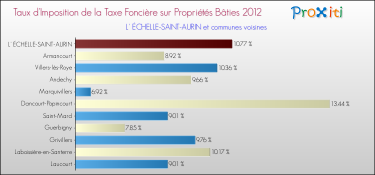 Taux d'imposition de la taxe foncière sur le bati 2012 pour L' ÉCHELLE-SAINT-AURIN et les communes proches Comparaison des taux d'imposition de la taxe foncière sur le bati 2012 pour L' ÉCHELLE-SAINT-AURIN et les communes voisines