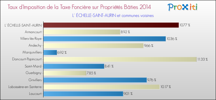 Taux d'imposition de la taxe foncière sur le bati 2014 pour L' ÉCHELLE-SAINT-AURIN et les communes proches Comparaison des taux d'imposition de la taxe foncière sur le bati 2014 pour L' ÉCHELLE-SAINT-AURIN et les communes voisines