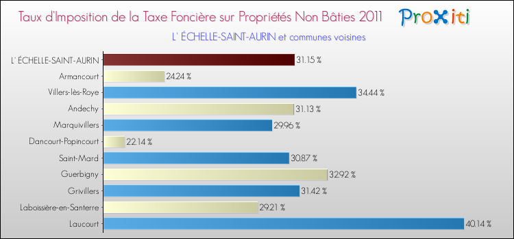 Taux d'imposition de la taxe foncière sur les immeubles et terrains non batis 2011 pour L' ÉCHELLE-SAINT-AURIN et les communes proches Comparaison des taux d'imposition de la taxe foncière sur les immeubles et terrains non batis 2011 pour L' ÉCHELLE-SAINT-AURIN et les communes voisines