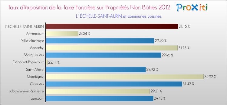 Taux d'imposition de la taxe foncière sur les immeubles et terrains non batis 2012 pour L' ÉCHELLE-SAINT-AURIN et les communes proches Comparaison des taux d'imposition de la taxe foncière sur les immeubles et terrains non batis 2012 pour L' ÉCHELLE-SAINT-AURIN et les communes voisines