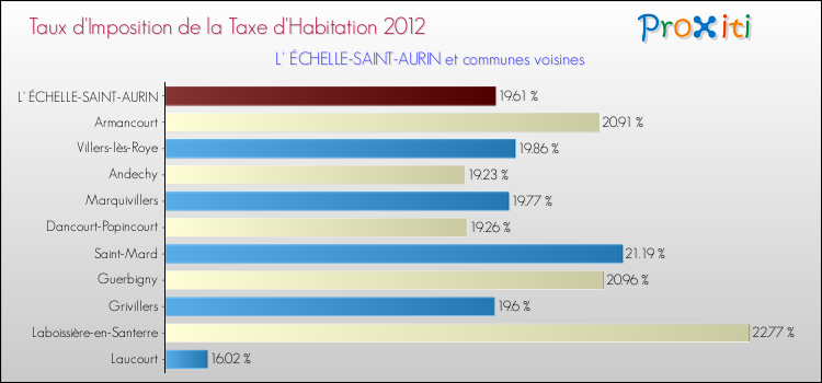 Taux d'imposition de la taxe d'habitation 2012 pour L' ÉCHELLE-SAINT-AURIN et les communes proches Comparaison des taux d'imposition de la taxe d'habitation 2012 pour L' ÉCHELLE-SAINT-AURIN et les communes voisines