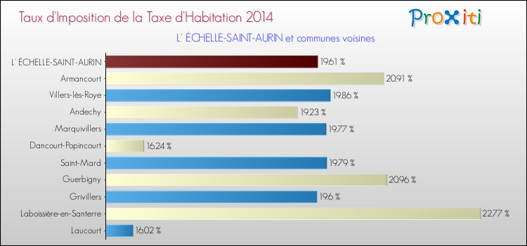 Taux d'imposition de la taxe d'habitation 2014 pour L' ÉCHELLE-SAINT-AURIN et les communes proches Comparaison des taux d'imposition de la taxe d'habitation 2014 pour L' ÉCHELLE-SAINT-AURIN et les communes voisines