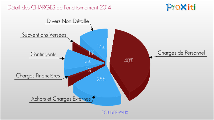 Décomposition des Charges de Fonctionnement 2014 de la commune de ÉCLUSIER-VAUX Charges de Fonctionnement 2014 pour la commune de ÉCLUSIER-VAUX