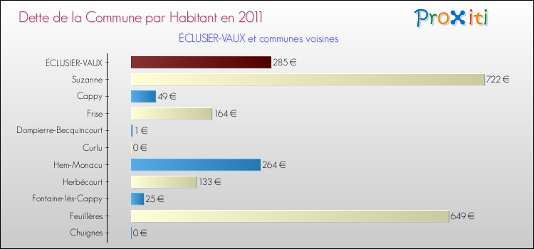 Dette par habitant de la commune en 2011 pour ÉCLUSIER-VAUX et les communes proches Comparaison de la dette par habitant de la commune en 2011 pour ÉCLUSIER-VAUX et les communes voisines