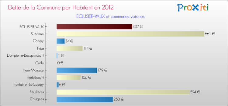 Dette par habitant de la commune en 2012 pour ÉCLUSIER-VAUX et les communes proches Comparaison de la dette par habitant de la commune en 2012 pour ÉCLUSIER-VAUX et les communes voisines