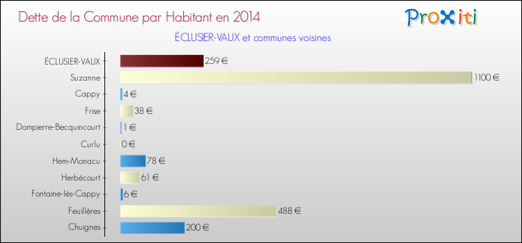 Dette par habitant de la commune en 2014 pour ÉCLUSIER-VAUX et les communes proches Comparaison de la dette par habitant de la commune en 2014 pour ÉCLUSIER-VAUX et les communes voisines