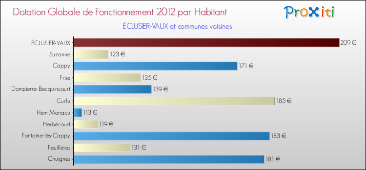 Montant des dotations globales de fonctionnement DGF par Habitant pour ÉCLUSIER-VAUX et les communes proches Comparaison des des dotations globales de fonctionnement DGF par habitant pour ÉCLUSIER-VAUX et les communes voisines