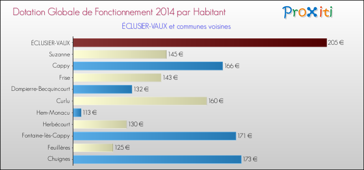 Montant des dotations globales de fonctionnement DGF par Habitant pour ÉCLUSIER-VAUX et les communes proches en 2014. Comparaison des des dotations globales de fonctionnement DGF par habitant pour ÉCLUSIER-VAUX et les communes voisines en 2014.