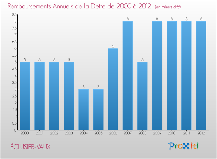 Evolution de l'annuité de la dette pour la commune de ÉCLUSIER-VAUX de 2000 à 2012 Annuités de la dette pour ÉCLUSIER-VAUX de 2000 à 2012