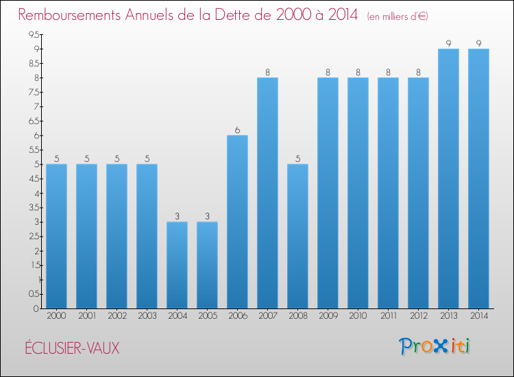 Evolution de l'annuité de la dette pour la commune de ÉCLUSIER-VAUX de 2000 à 2014 Annuités de la dette pour ÉCLUSIER-VAUX de 2000 à 2014