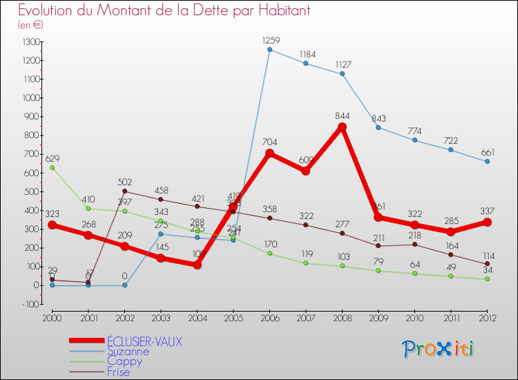 Evolution de la dette par habitant pour la commune de ÉCLUSIER-VAUX et les communes proches de 2000 à 2012 Comparaison de la dette par habitant pour ÉCLUSIER-VAUX et les communes voisines de 2000 à 2012