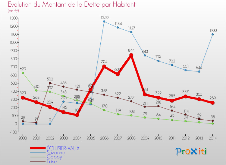 Evolution de la dette par habitant pour la commune de ÉCLUSIER-VAUX et les communes proches de 2000 à 2014 Comparaison de la dette par habitant pour ÉCLUSIER-VAUX et les communes voisines de 2000 à 2014