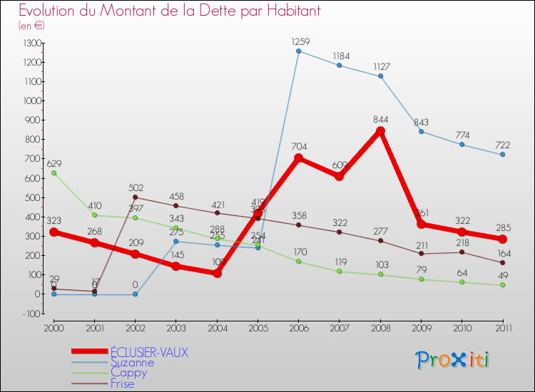 Evolution de la dette par habitant pour la commune de ÉCLUSIER-VAUX et les communes proches Comparaison de la dette par habitant pour ÉCLUSIER-VAUX et les communes voisines