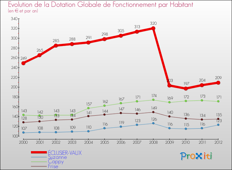Evolution et montant de la dotation globale de fonctionnement par Habitant pour ÉCLUSIER-VAUX et les communes proches Comparaison des dotations globales de fonctionnement par habitant pour ÉCLUSIER-VAUX et les communes voisines