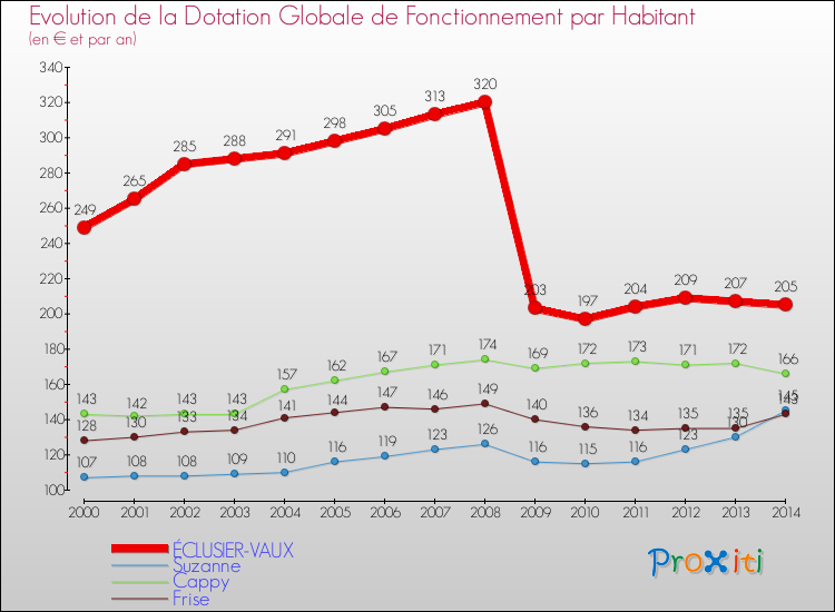Evolution et montant de la dotation globale de fonctionnement par Habitant pour ÉCLUSIER-VAUX et les communes proches de 2000 à 2014. Comparaison des dotations globales de fonctionnement par habitant pour ÉCLUSIER-VAUX et les communes voisines de 2000 à 2014.