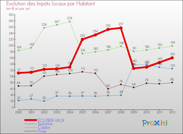 Evolution et montant des impôts locaux par Habitant pour ÉCLUSIER-VAUX et les communes proches Comparaison des impôts locaux par habitant pour ÉCLUSIER-VAUX et les communes voisines