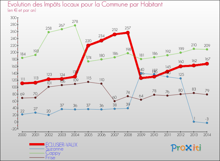 Evolution et montant des impôts locaux par Habitant pour ÉCLUSIER-VAUX et les communes proches de 2000 à 2014 Comparaison des impôts locaux par habitant pour ÉCLUSIER-VAUX et les communes voisines de 2000 à 2014