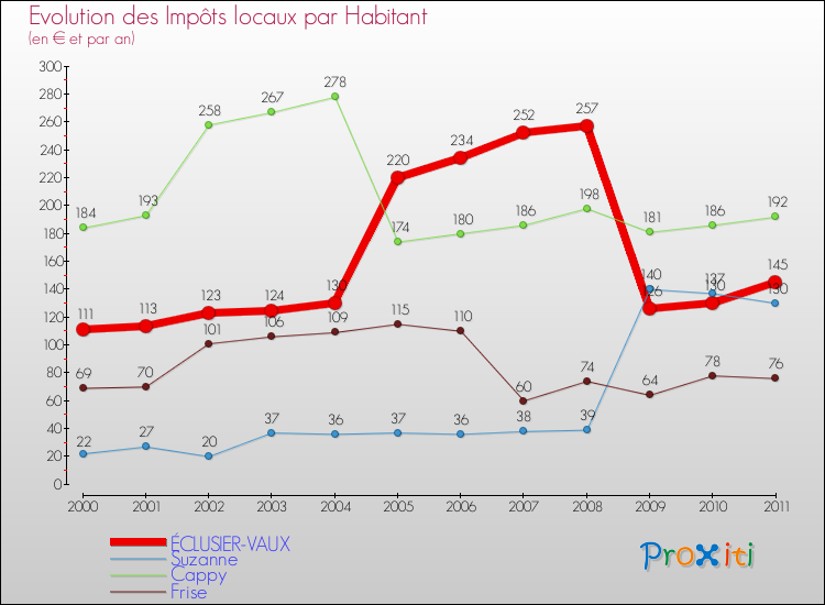 Evolution et montant des impôts locaux par Habitant pour ÉCLUSIER-VAUX et les communes proches Comparaison des impôts locaux par habitant pour ÉCLUSIER-VAUX et les communes voisines