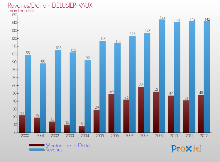 Evolution comparée de la dette et des revenus pour la commune de ÉCLUSIER-VAUX de 2000 à 2012 Comparaison de la dette et des revenus pour ÉCLUSIER-VAUX de 2000 à 2012