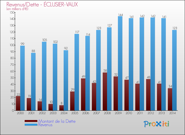 Evolution comparée de la dette et des revenus pour la commune de ÉCLUSIER-VAUX de 2000 à 2014 Comparaison de la dette et des revenus pour ÉCLUSIER-VAUX de 2000 à 2014