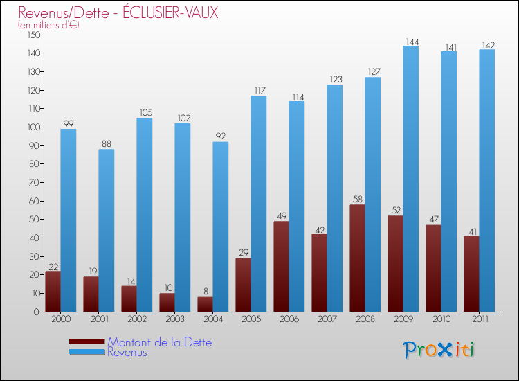 Evolution comparée de la dette et des revenus pour la commune de ÉCLUSIER-VAUX de 2000 à 2011 Comparaison de la dette et des revenus pour ÉCLUSIER-VAUX de 2000 à 2011