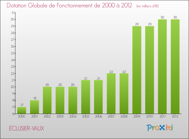 Evolution du montant de la Dotation Globale de Fonctionnement pour la commune de ÉCLUSIER-VAUX de 2000 à 2012 Evolution du montant de la Dotation Globale de Fonctionnement pour ÉCLUSIER-VAUX de 2000 à 2012