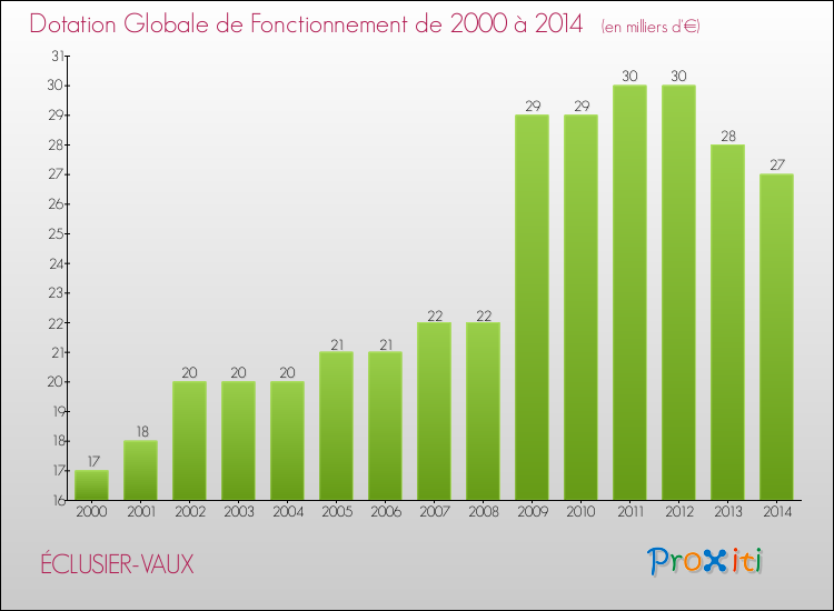Evolution du montant de la Dotation Globale de Fonctionnement pour la commune de ÉCLUSIER-VAUX de 2000 à 2014 Evolution du montant de la Dotation Globale de Fonctionnement pour ÉCLUSIER-VAUX de 2000 à 2014