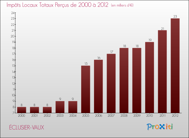 Evolution des Impôts Locaux pour la commune de ÉCLUSIER-VAUX de 2000 à 2012 Evolution des Impôts Locaux pour ÉCLUSIER-VAUX de 2000 à 2012