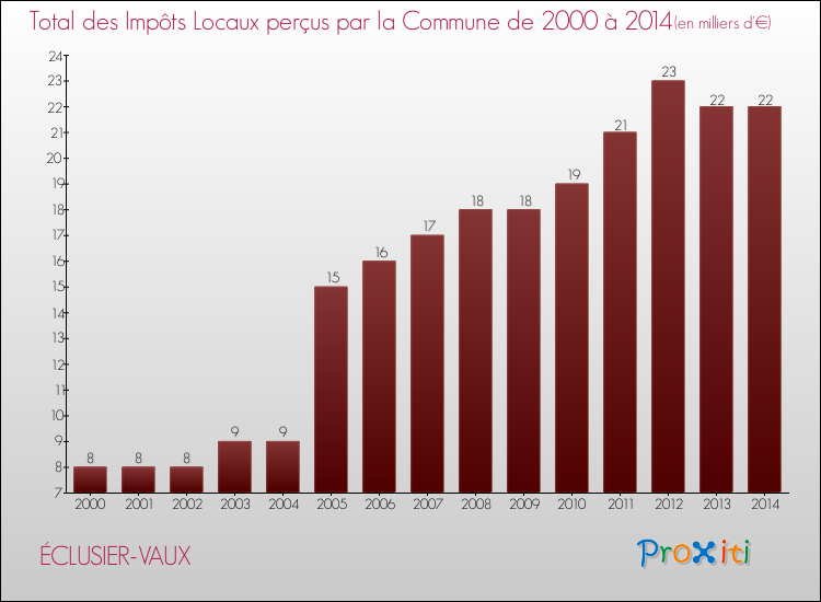 Evolution des Impôts Locaux pour la commune de ÉCLUSIER-VAUX de 2000 à 2014 Evolution des Impôts Locaux pour ÉCLUSIER-VAUX de 2000 à 2014