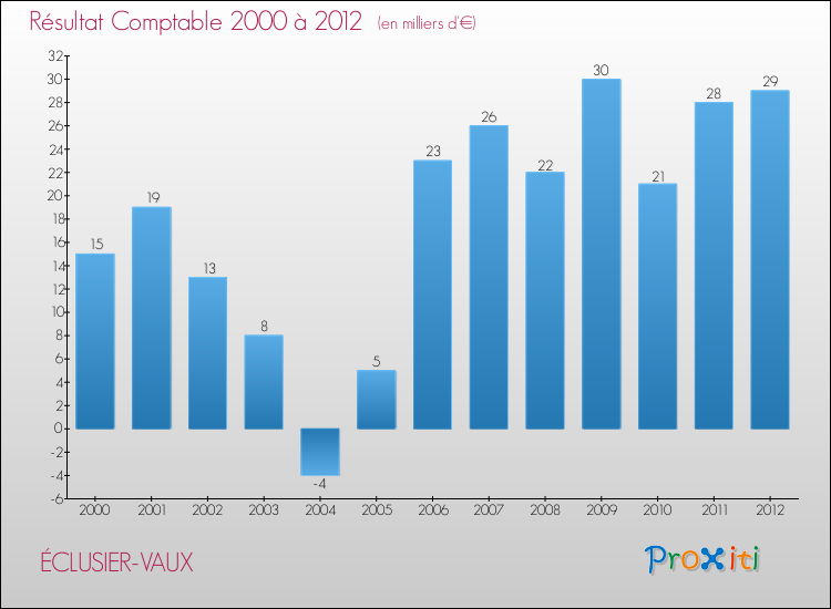 Evolution du résultat comptable pour la commune de ÉCLUSIER-VAUX de 2000 à 2012 Evolution du résultat comptable pour ÉCLUSIER-VAUX de 2000 à 2012