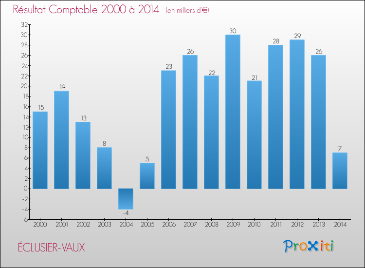 Evolution du résultat comptable pour la commune de ÉCLUSIER-VAUX de 2000 à 2014 Evolution du résultat comptable pour ÉCLUSIER-VAUX de 2000 à 2014