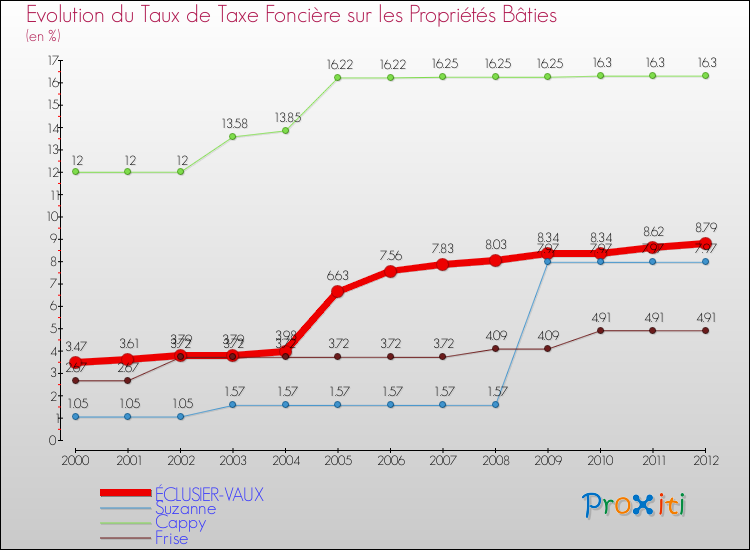 Evolution du taux de la taxe foncière sur le bati pour ÉCLUSIER-VAUX et les communes proches de 2000 à 2012 Comparaison des taux de taxe foncière sur le bati pour ÉCLUSIER-VAUX et les communes voisines de 2000 à 2012