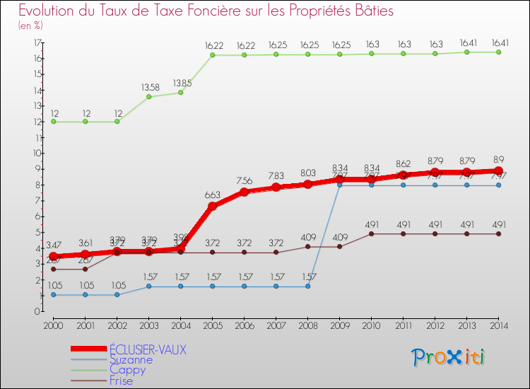 Evolution du taux de la taxe foncière sur le bati pour ÉCLUSIER-VAUX et les communes proches de 2000 à 2014 Comparaison des taux de taxe foncière sur le bati pour ÉCLUSIER-VAUX et les communes voisines de 2000 à 2014