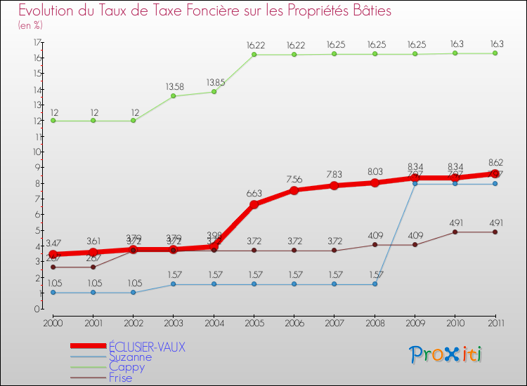 Evolution du taux de la taxe foncière sur le bati pour ÉCLUSIER-VAUX et les communes proches Comparaison des taux de taxe foncière sur le bati pour ÉCLUSIER-VAUX et les communes voisines