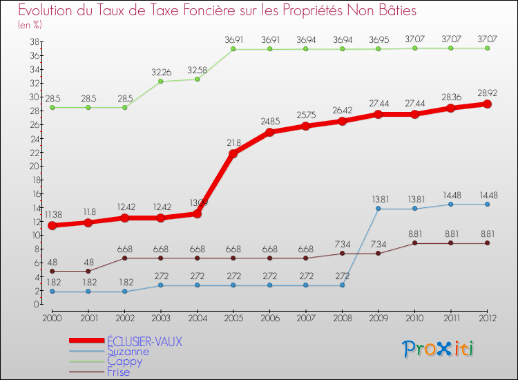 Evolution du taux de la taxe foncière sur les immeubles et terrains non batis pour ÉCLUSIER-VAUX et les communes proches de 2000 à 2012 Comparaison des taux de la taxe foncière sur les immeubles et terrains non batis pour ÉCLUSIER-VAUX et les communes voisines de 2000 à 2012