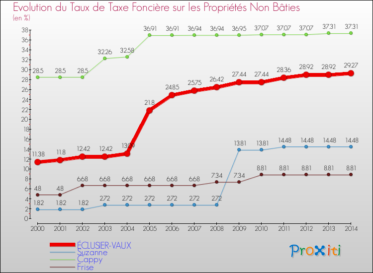 Evolution du taux de la taxe foncière sur les immeubles et terrains non batis pour ÉCLUSIER-VAUX et les communes proches de 2000 à 2014 Comparaison des taux de la taxe foncière sur les immeubles et terrains non batis pour ÉCLUSIER-VAUX et les communes voisines de 2000 à 2014