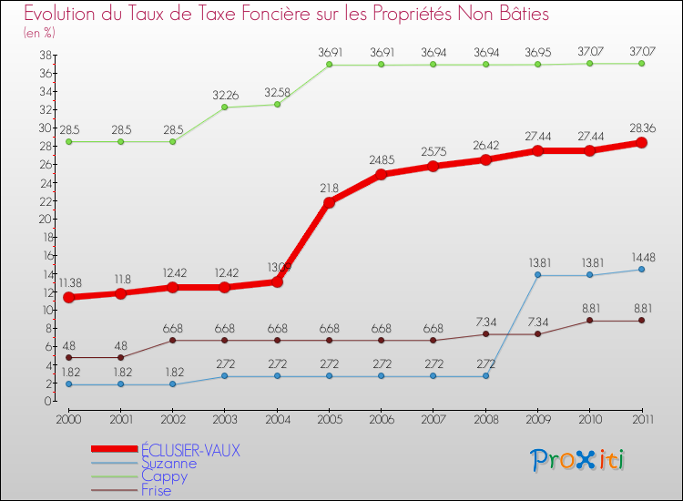 Evolution du taux de la taxe foncière sur les immeubles et terrains non batis pour ÉCLUSIER-VAUX et les communes proches Comparaison des taux de la taxe foncière sur les immeubles et terrains non batis pour ÉCLUSIER-VAUX et les communes voisines
