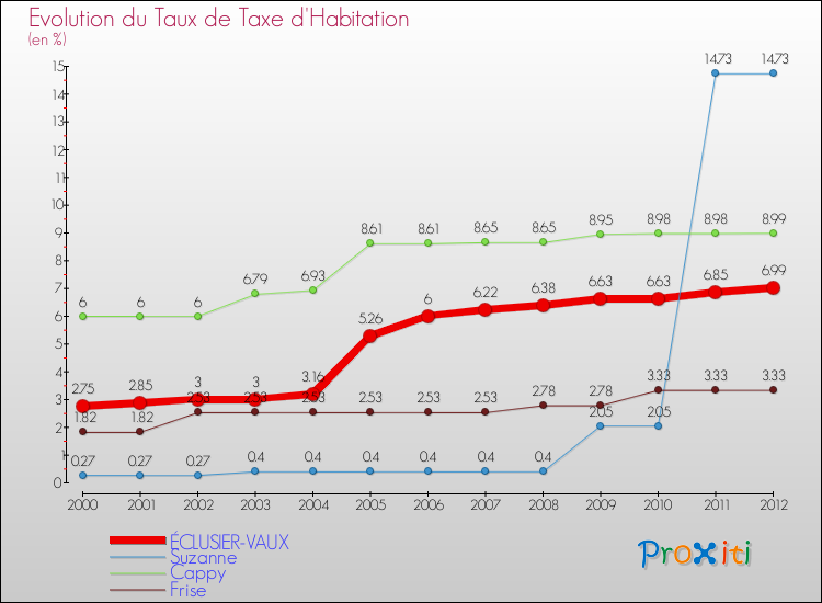 Evolution du taux de la taxe d'habitation pour ÉCLUSIER-VAUX et les communes proches Comparaison des taux de la taxe d'habitation pour ÉCLUSIER-VAUX et les communes voisines