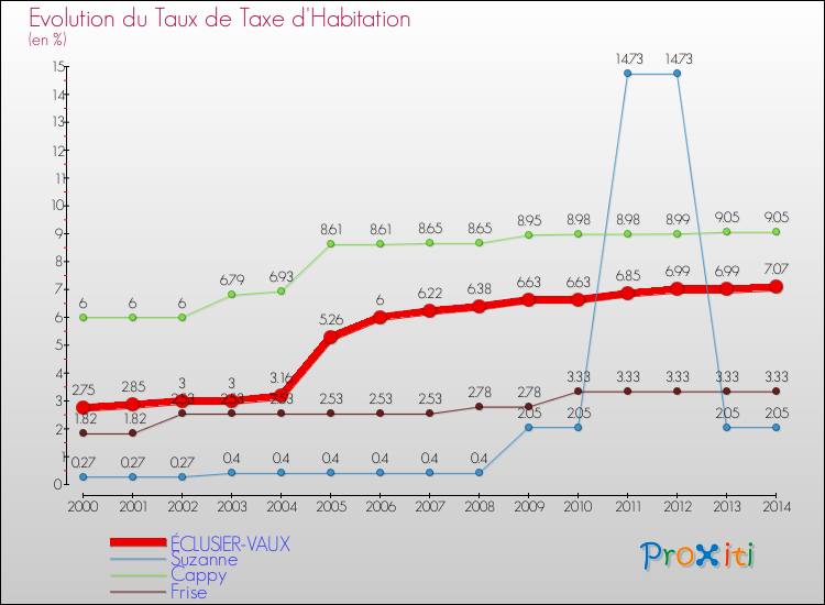 Evolution du taux de la taxe d'habitation pour ÉCLUSIER-VAUX et les communes proches de 2000 à 2014 Comparaison des taux de la taxe d'habitation pour ÉCLUSIER-VAUX et les communes voisines de 2000 à 2014