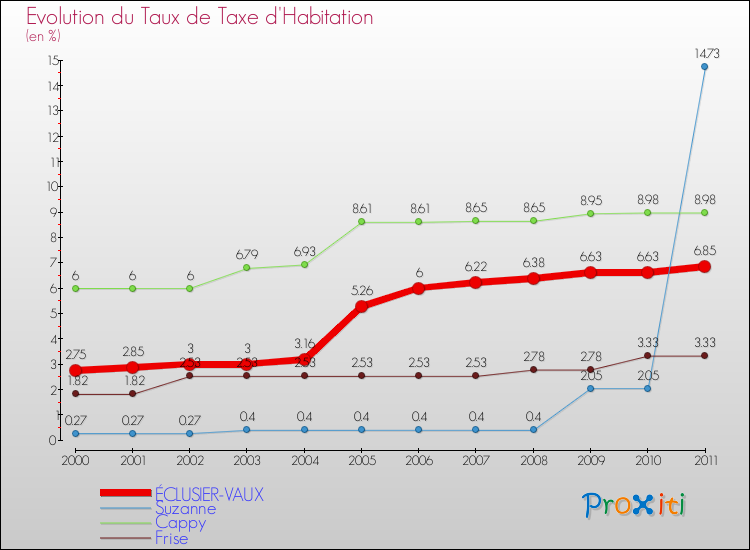 Evolution du taux de la taxe d'habitation pour ÉCLUSIER-VAUX et les communes proches Comparaison des taux de la taxe d'habitation pour ÉCLUSIER-VAUX et les communes voisines