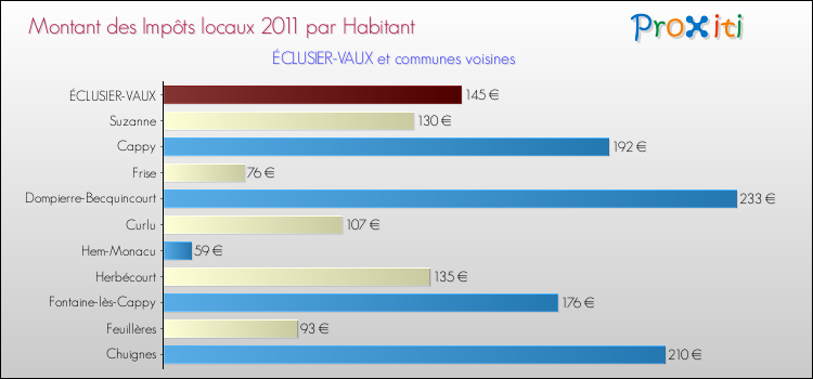 Montant des impôts locaux par Habitant pour ÉCLUSIER-VAUX et les communes proches Comparaison des impôts locaux par habitant pour ÉCLUSIER-VAUX et les communes voisines