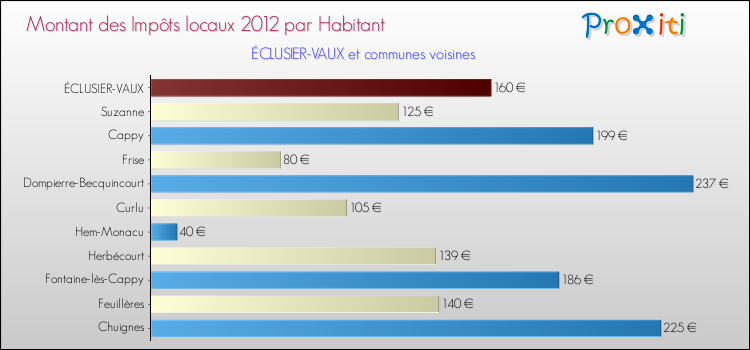 Montant des impôts locaux par Habitant pour ÉCLUSIER-VAUX et les communes proches Comparaison des impôts locaux par habitant pour ÉCLUSIER-VAUX et les communes voisines