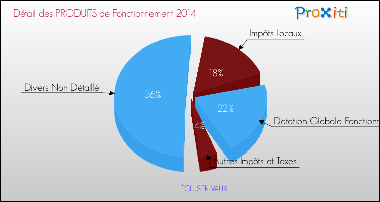 Décomposition du Budget de Fonctionnement 2014 de la commune de ÉCLUSIER-VAUX Budget de Fonctionnement 2014 pour la commune de ÉCLUSIER-VAUX