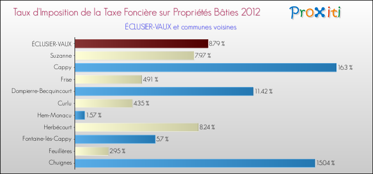 Taux d'imposition de la taxe foncière sur le bati 2012 pour ÉCLUSIER-VAUX et les communes proches Comparaison des taux d'imposition de la taxe foncière sur le bati 2012 pour ÉCLUSIER-VAUX et les communes voisines