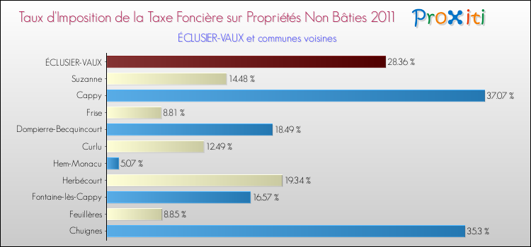 Taux d'imposition de la taxe foncière sur les immeubles et terrains non batis 2011 pour ÉCLUSIER-VAUX et les communes proches Comparaison des taux d'imposition de la taxe foncière sur les immeubles et terrains non batis 2011 pour ÉCLUSIER-VAUX et les communes voisines