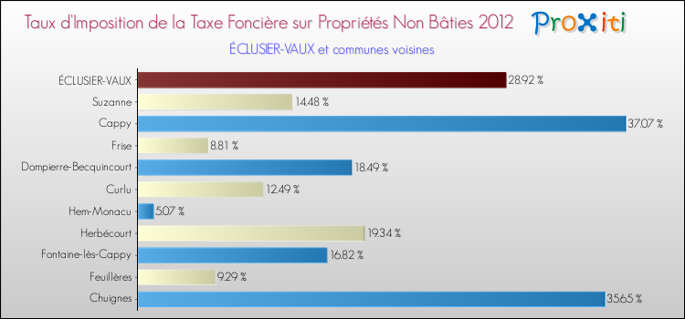 Taux d'imposition de la taxe foncière sur les immeubles et terrains non batis 2012 pour ÉCLUSIER-VAUX et les communes proches Comparaison des taux d'imposition de la taxe foncière sur les immeubles et terrains non batis 2012 pour ÉCLUSIER-VAUX et les communes voisines