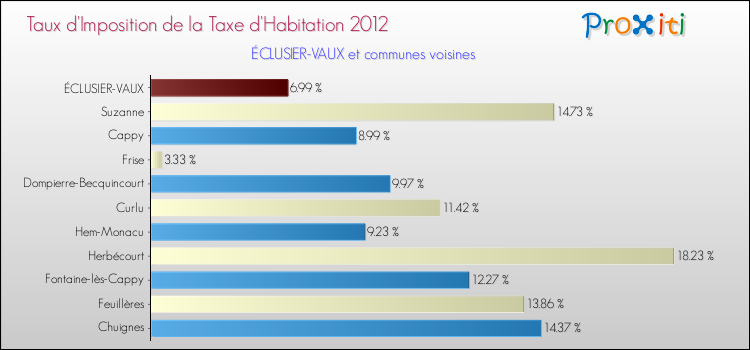 Taux d'imposition de la taxe d'habitation 2012 pour ÉCLUSIER-VAUX et les communes proches Comparaison des taux d'imposition de la taxe d'habitation 2012 pour ÉCLUSIER-VAUX et les communes voisines