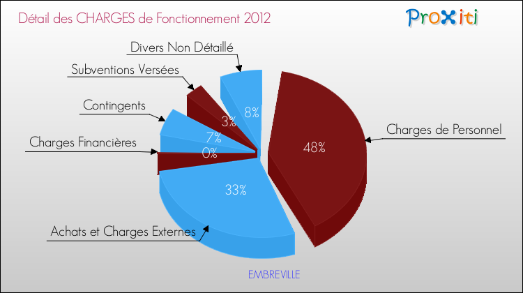 Décomposition des Charges de Fonctionnement 2012 de la commune de EMBREVILLE Charges de Fonctionnement 2012 pour la commune de EMBREVILLE