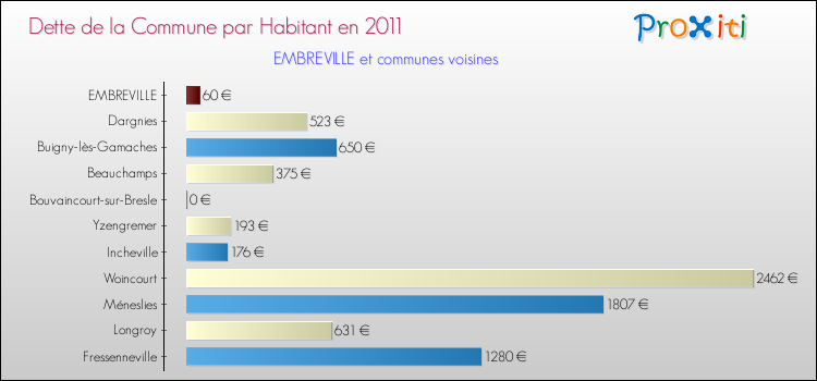 Dette par habitant de la commune en 2011 pour EMBREVILLE et les communes proches Comparaison de la dette par habitant de la commune en 2011 pour EMBREVILLE et les communes voisines