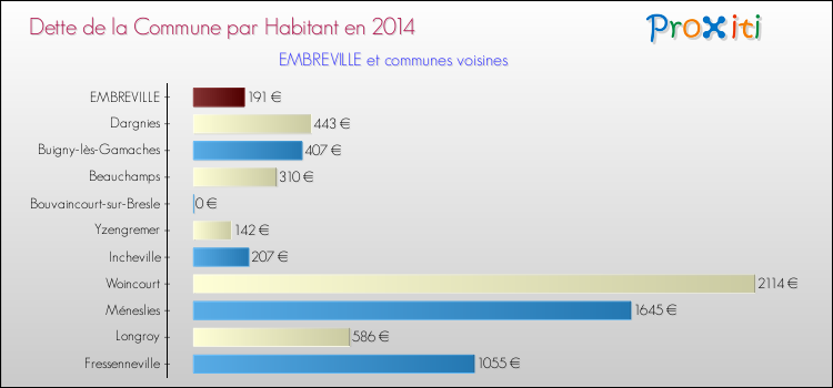 Dette par habitant de la commune en 2014 pour EMBREVILLE et les communes proches Comparaison de la dette par habitant de la commune en 2014 pour EMBREVILLE et les communes voisines